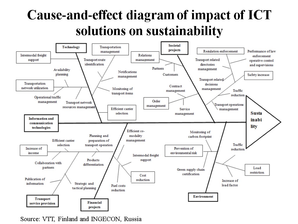 Cause-and-effect diagram of impact of ICT solutions on sustainability Source: VTT, Finland and INGECON,